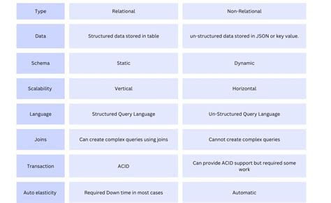 Image result for Difference Betweenno SQL and MySQL
