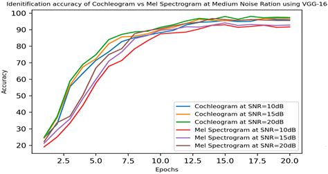 Analyzing Noise Robustness of Cochleogram and Mel Spectrogram Features ...
