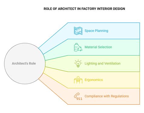 Factory Interior Design: Small vs Large-Scale Industries