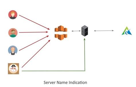 AWS Infrastructure Security 的图像结果