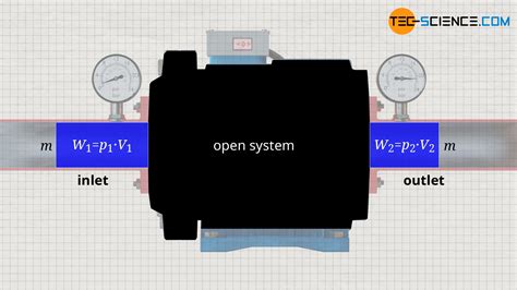 Example of a Closed Process Systems Engineering with Level Flow 的图像结果