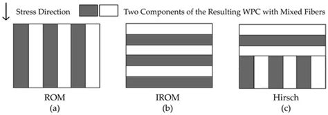 Mechanical Properties Variation in Wood—Plastic Composites with a Mixed ...