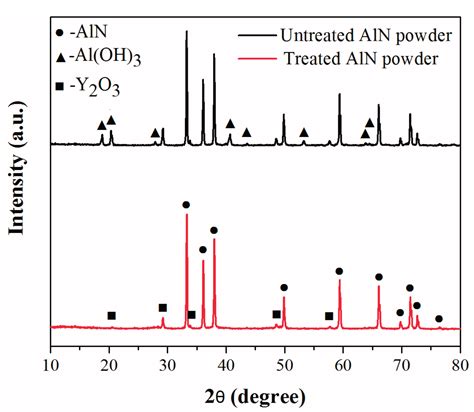 Development of AlN/Epoxy Composites with Enhanced Thermal Conductivity