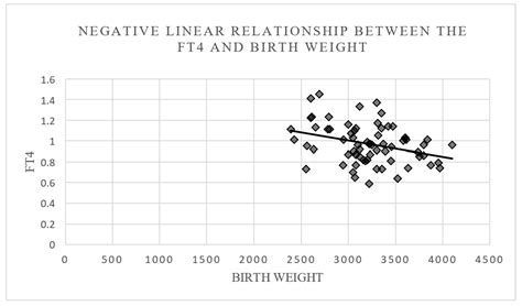 Relationship Between Thyroid Function Tests and Birth Parameters at 41 ...