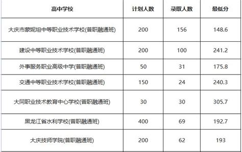 2023年大庆中考录取分数线多少分(历年录取分一览表) _大风车考试网