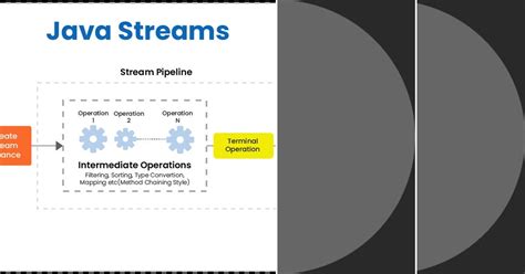 Image result for Java Streams Program