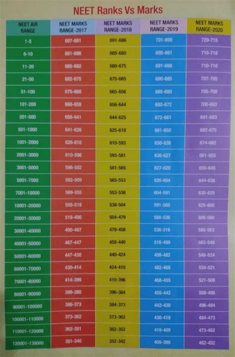 NEET Analysis of Ranks Vs Marks(2017-2020)? - EduRev NEET Question