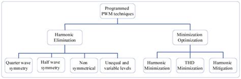 A Review on Modular Converter Topologies Based on WBG Semiconductor ...