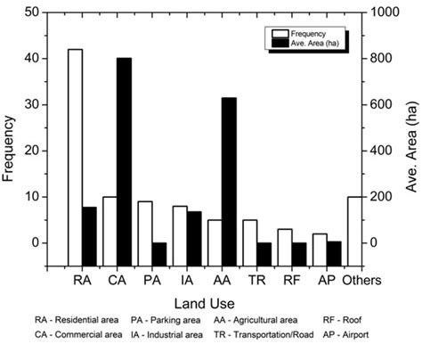 First Flush Stormwater Runoff in Urban Catchments: A Bibliometric and ...