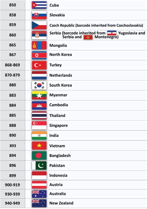 Image result for Code Product Country