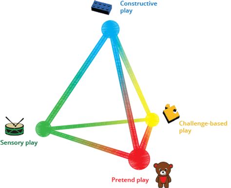 D'source Play Pyramid by Kudrowitz and Wallace | Play Theories and ...