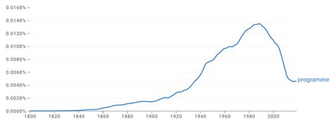 Image result for Program vs Programme
