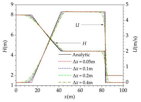A 1D–2D Coupled Lattice Boltzmann Model for Shallow Water Flows in ...