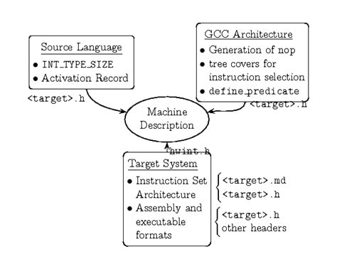 Writing GCC Machine Descriptions