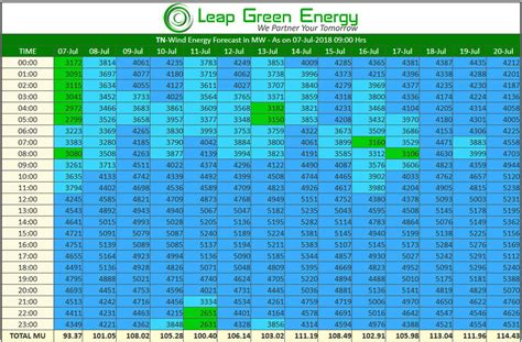 Leap Green Energy | Wind Forecasting