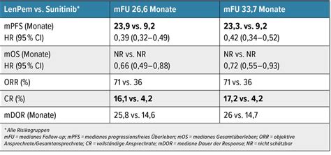 CLEAR-Studie: Kombination von Lenvatinib plus Pembrolizumab auch in de ...