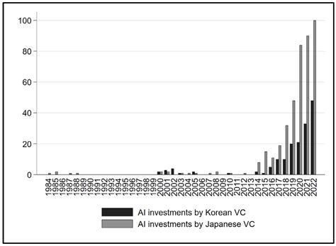 Overcoming Uncertainty in Novel Technologies: The Role of Venture ...