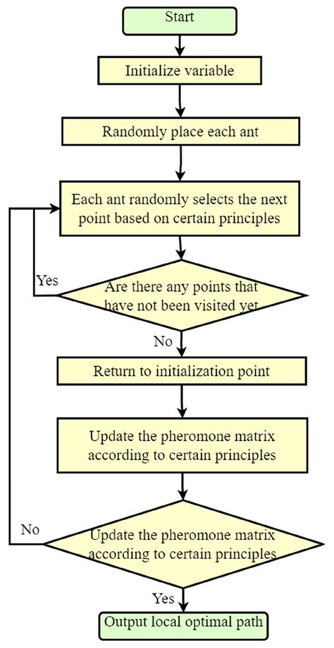 Non-Standard Map Robot Path Planning Approach Based on Ant Colony ...