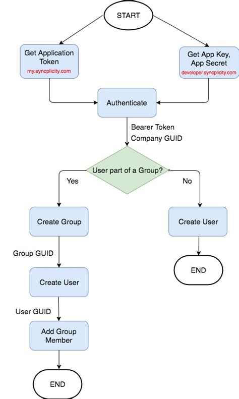 Image result for One Source Provision Data Flow User Guide