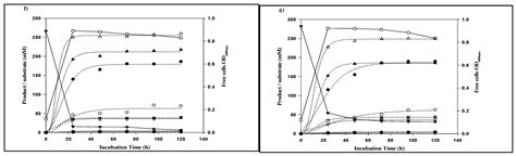 Improvement of Biohydrogen and Usable Chemical Products from Glycerol ...