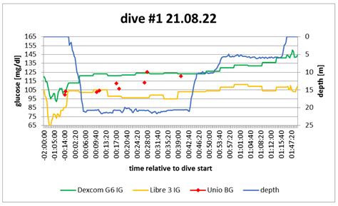 Performance of Continuous Glucose Monitoring Systems under Hyperbaric ...