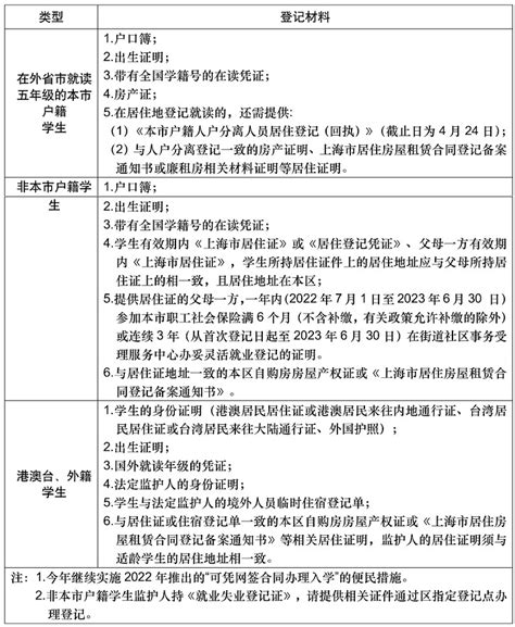 3月开启!2023年上海小学/初中入学报名即将开始!-国际学校网