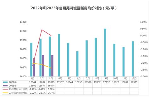 月报 | 3月芜湖城区新房均价和上月基本持平 约为16674元/平_房产资讯_房天下
