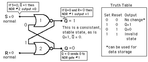 Latches and flip flops