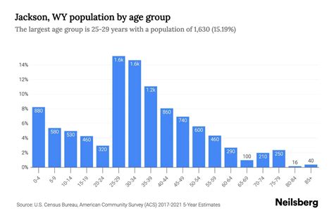 Jackson, WY Population by Age - 2023 Jackson, WY Age Demographics ...