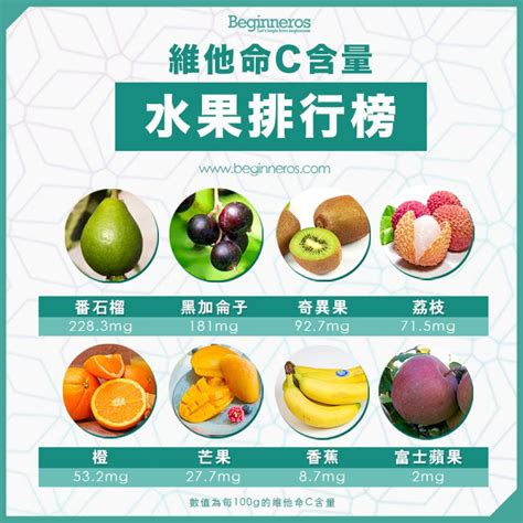 【食物冷知識】水果維他命C含量比較 - Beginneros | 網上學習平台
