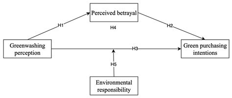 Impact of Greenwashing Perception on Consumers’ Green Purchasing ...