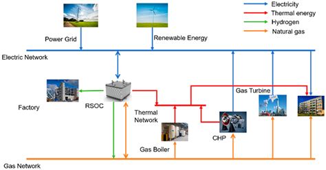 Integrated Energy System Planning and Scheduling Considering RSOC ...