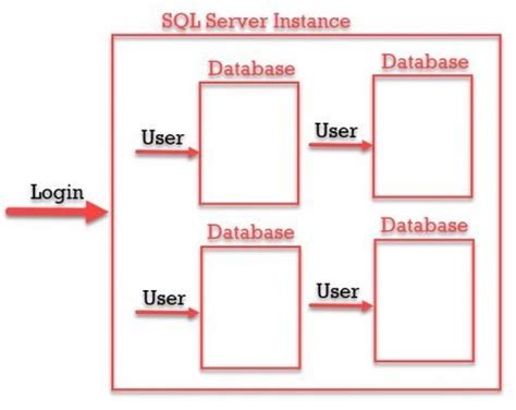 Image result for SQL Server Database Security