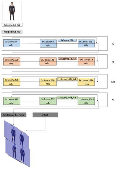 Anthropometric Landmarks Extraction and Dimensions Measurement Based on ...