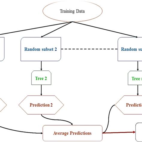 Image result for Random Forest Algorithm Steps