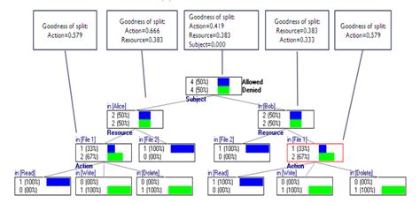 Image result for C4.5 Algorithm Example
