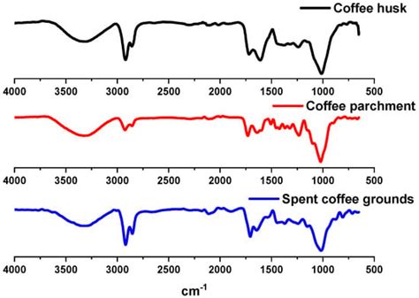 Preliminary Physical and Chemical Characterization of By-Products from ...