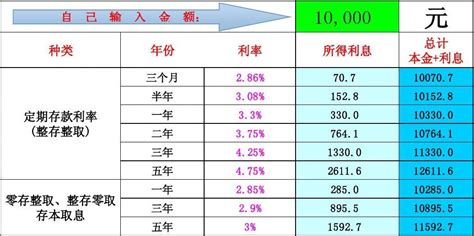 武汉农商银行2022年定期存款利率表一览-定期存款利率 - 南方财富网