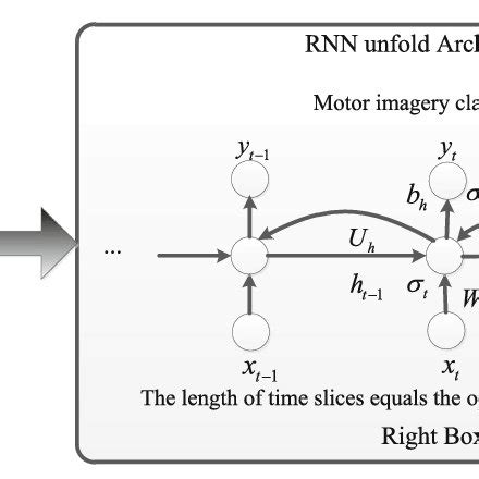 Image result for Rnn Architecture Deep Learning Python