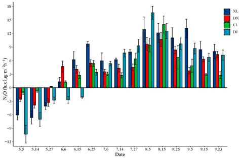 Seasonal Variation of Emission Fluxes of CO2, CH4, and N2O from ...