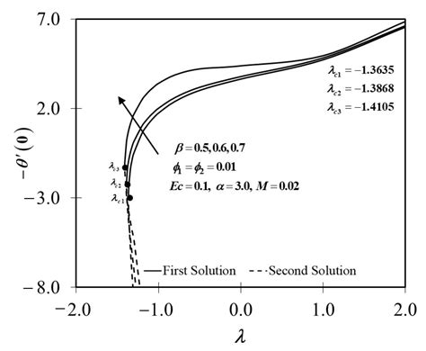 Magnetic Impact on the Unsteady Separated Stagnation-Point Flow of ...