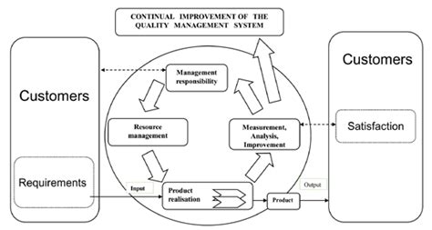 Image result for What Is the Quality Management Process Model