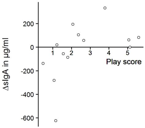 The Effects of Play Behavior, Feeding, and Time of Day on Salivary ...