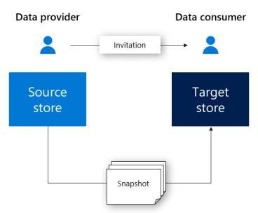 Image result for SQL Data Share