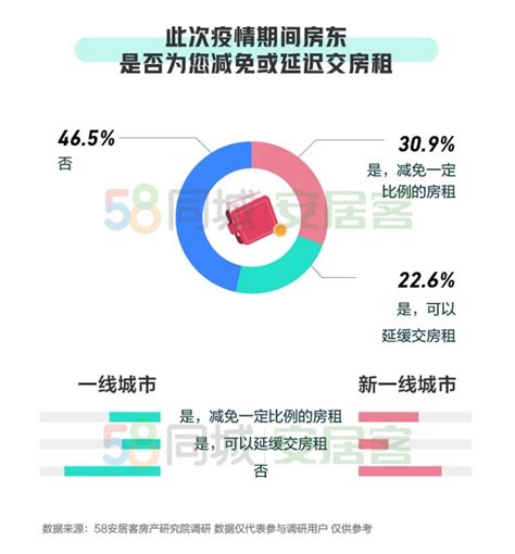超过50％的租户符合“中国的好房东”并获得折扣或滞纳金-足够资源