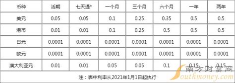 湖南银行存款利率2023一览_湖南银行存款利息多少钱-银行存款利率 - 南方财富网