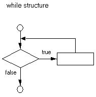 Advanced While Loops Small Basic Example 的图像结果
