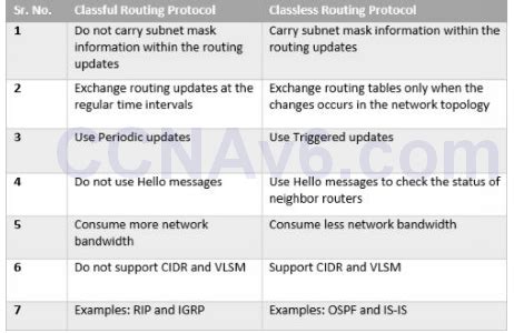 Image result for Classful Vs Classless