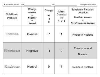 Image result for Subatomic Particles Table