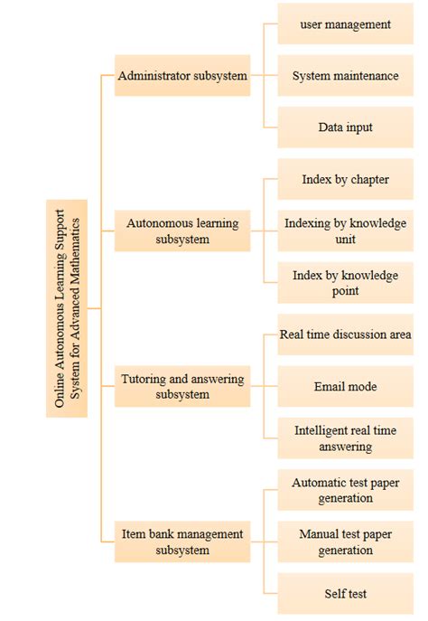 Image result for What Is a Functional Module of a Software Project